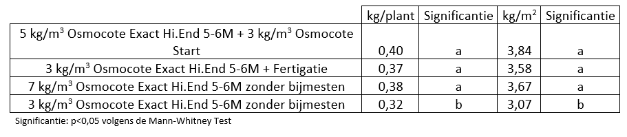 Zachtfruit teelttips van over bijmesten in de aardbei-trayplanten