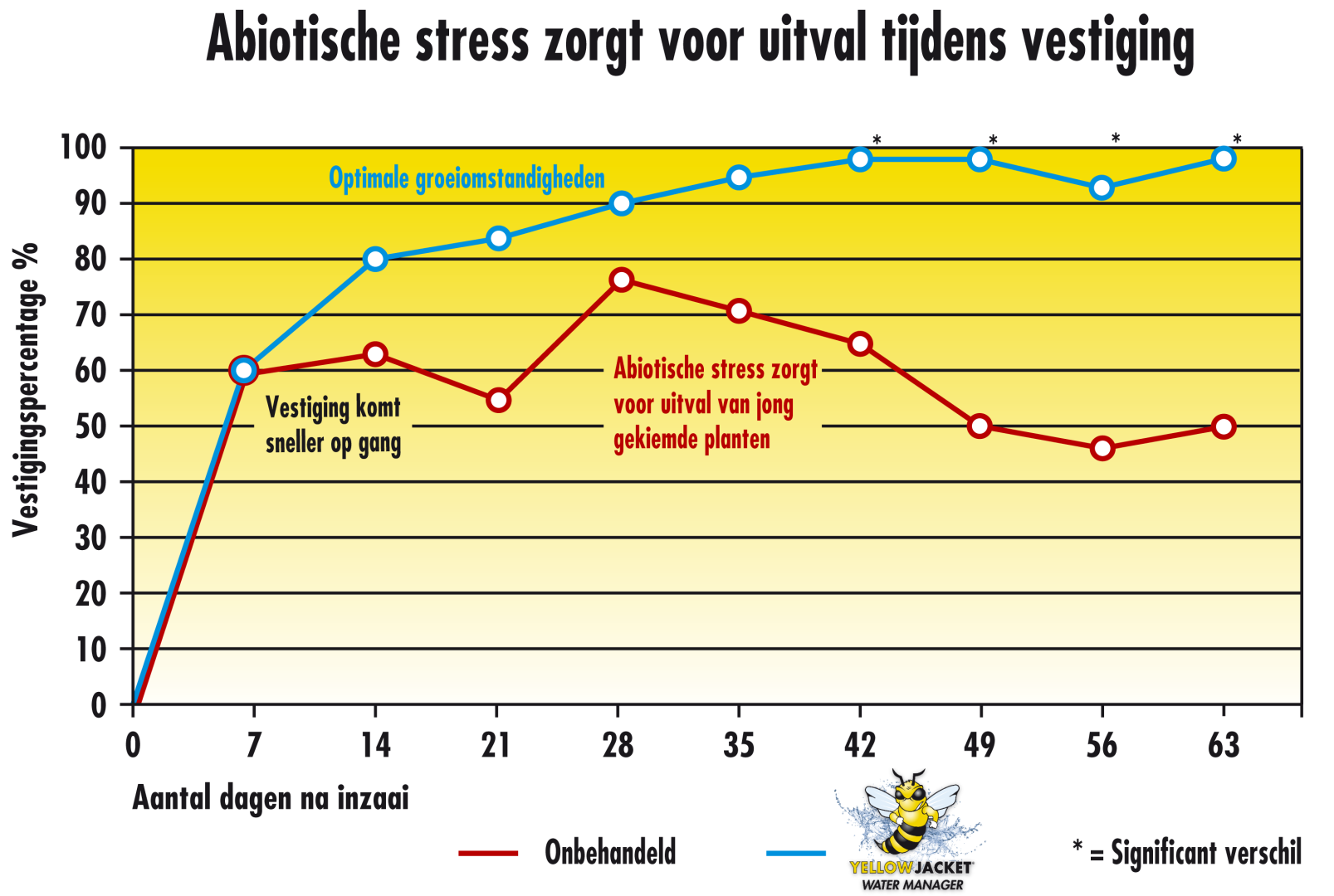 Absolute meerwaarde: struisgrassen met Yellow Jacket Water Manager!