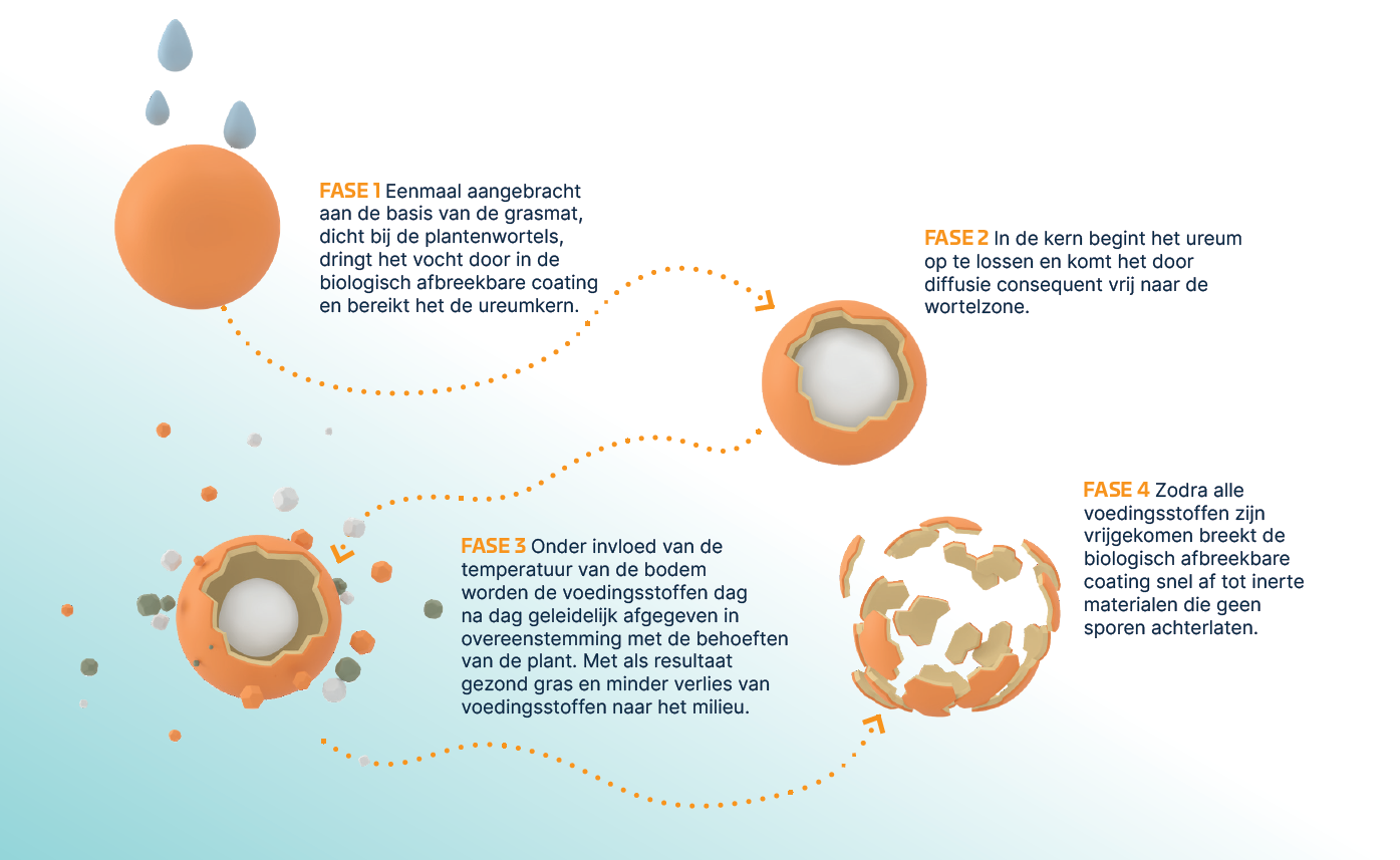 Eqo.s een volledig afbreekbare biologische coating technologie voor gras CRF’s